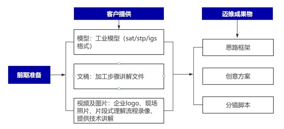 企業(yè)制作工程施工|自動(dòng)化生產(chǎn)線|產(chǎn)品演示|醫(yī)學(xué)行業(yè)三維動(dòng)畫(huà)要準(zhǔn)備哪些資料，以便有效地提供給三維動(dòng)畫(huà)制作公司呢？(圖4)