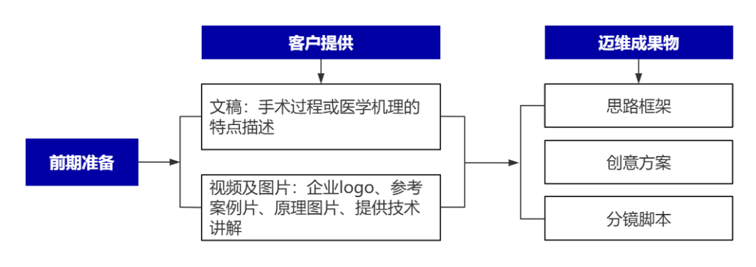 企業(yè)制作工程施工|自動(dòng)化生產(chǎn)線|產(chǎn)品演示|醫(yī)學(xué)行業(yè)三維動(dòng)畫(huà)要準(zhǔn)備哪些資料，以便有效地提供給三維動(dòng)畫(huà)制作公司呢？(圖8)